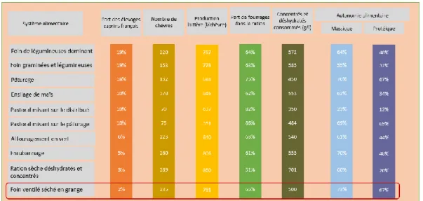 Tableau 1 : Description des systèmes caprins et leurs principaux indicateurs 