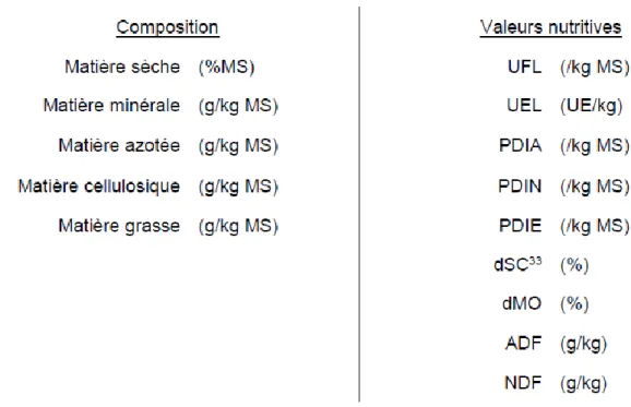 Figure 6 : Description des valeurs nutritives des foins obtenues lors des analyses laboratoire Source : REDCap 