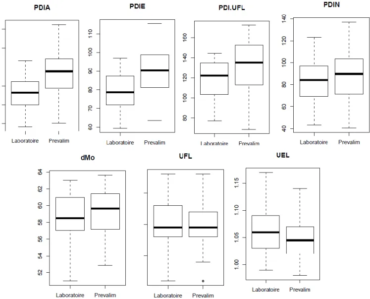 Figure 11 : Comparaison de valeurs des foins de PME entre les données  laboratoire et celles issues de Prévalim© 