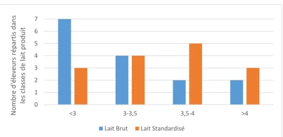 Figure 12 : Histogramme montrant la répartition, en pourcentage,  des éleveurs classés par quantité de lait produit (lait brut et lait 