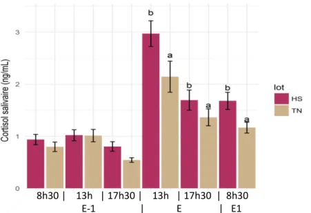 Figure 10: Evolution du cortisol salivaire des porcelets la veille (E-1), le jour (E) et le lendemain (E1)  du transfert en engraissement en fonction du lot