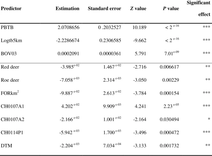 Table  I:  Summary  of  statistics  for  the  predictors  presenting  a  significant  relationship  with  the  occurrence of bTB (all isolates) – Multivariate analysis: backward selection approach 