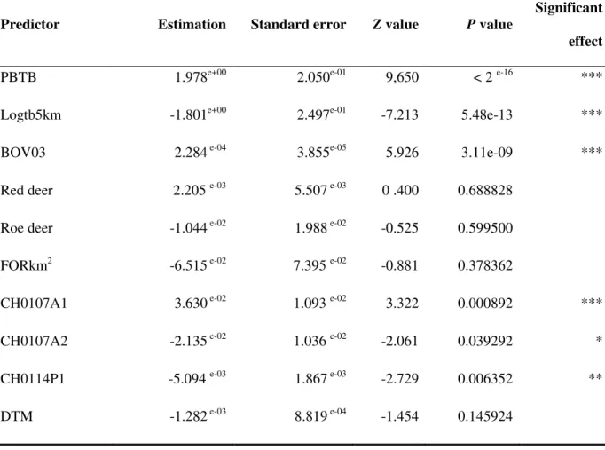 Table  II:  Summary  of  statistics  for  the  predictors  presenting  a  significant  relationship  with  the  occurrence of bTB (all isolates) - Multivariate analysis – significant predictors tested together