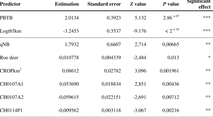 Table III: Summary of statistics for the predictors presenting a significant relationship with the  occurrence of bTB (SB0162 type strains) – Multivariate analysis: backward selection approach 