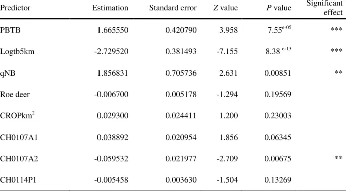 Table  IV : Summary of  statistics for the predictors presenting a significant relationship with  the  occurrence  of  bTB  (SB0162  type  strains)  -  Multivariate  analysis:  significant  predictors  tested together 