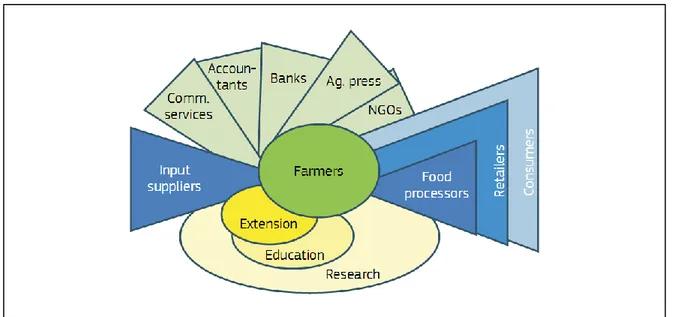 Figure I : Acteurs du système de connaissances et d’innovations en Agriculture. Source : EU SCAR, 2016