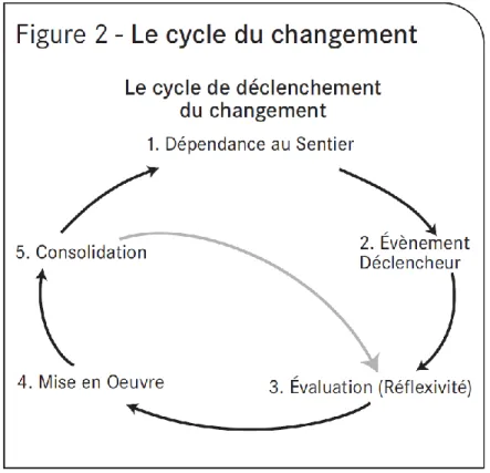 Figure III : Le modèle du cycle du changement. Source : Sutherland et al., 2012. 