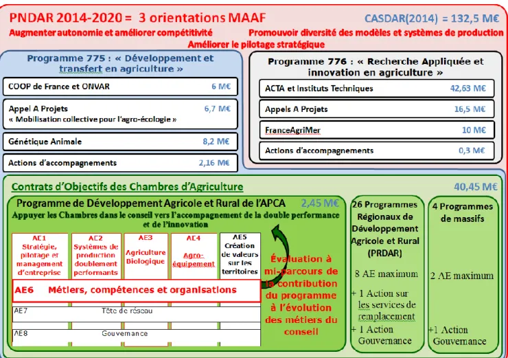 Figure V : Position du Programme de l’APCA dans le PNDAR. Source : Personnelle. 