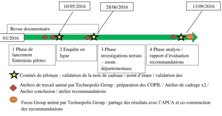 Figure VIII : Les 4 phases de l'évaluation accompagnée proposées par Technopolis Group 