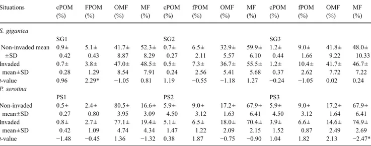 Table 7 C and N contents, and C/N ratio of total soil, cPOM, fPOM and OMF at SG1 and PS1