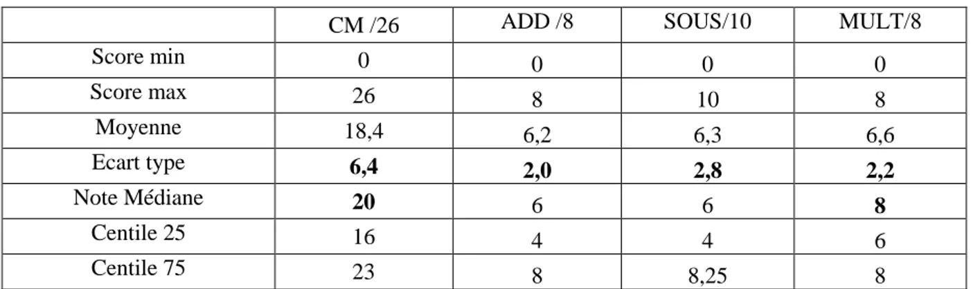 Tableau 6.2.1.a : Scores totaux Calcul Mental CE2 par type d’opérations 