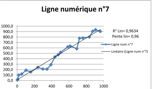 Graphique n°6.5.a: Exemple de représentations des nombres sur un modèle linéaire (CE2 ) 
