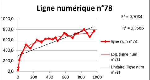 Graphique n 6.5.b: Exemple de représentations des nombres sur un modèle logarithmique  (données CE2) 