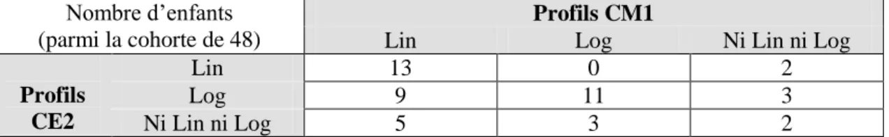 Tableau n°6.5.e : Tableau de contingence des profils de ligne numérique CE2/CM1 