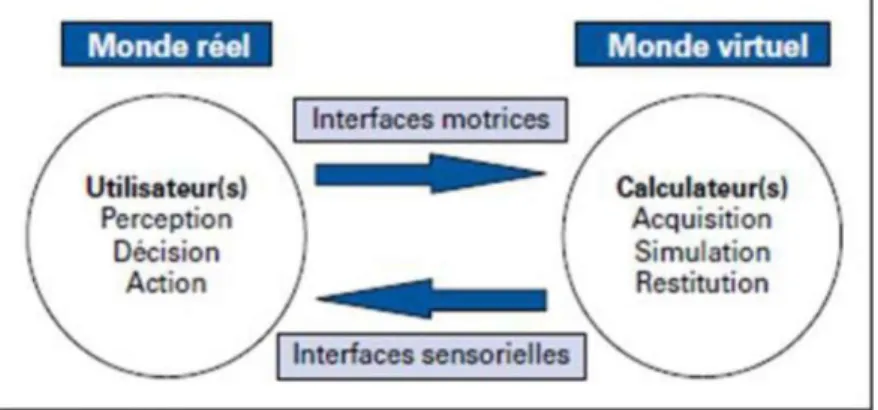 Figure  1. Schéma d'interaction entre l'hc ie et la réalité virtuelle. 