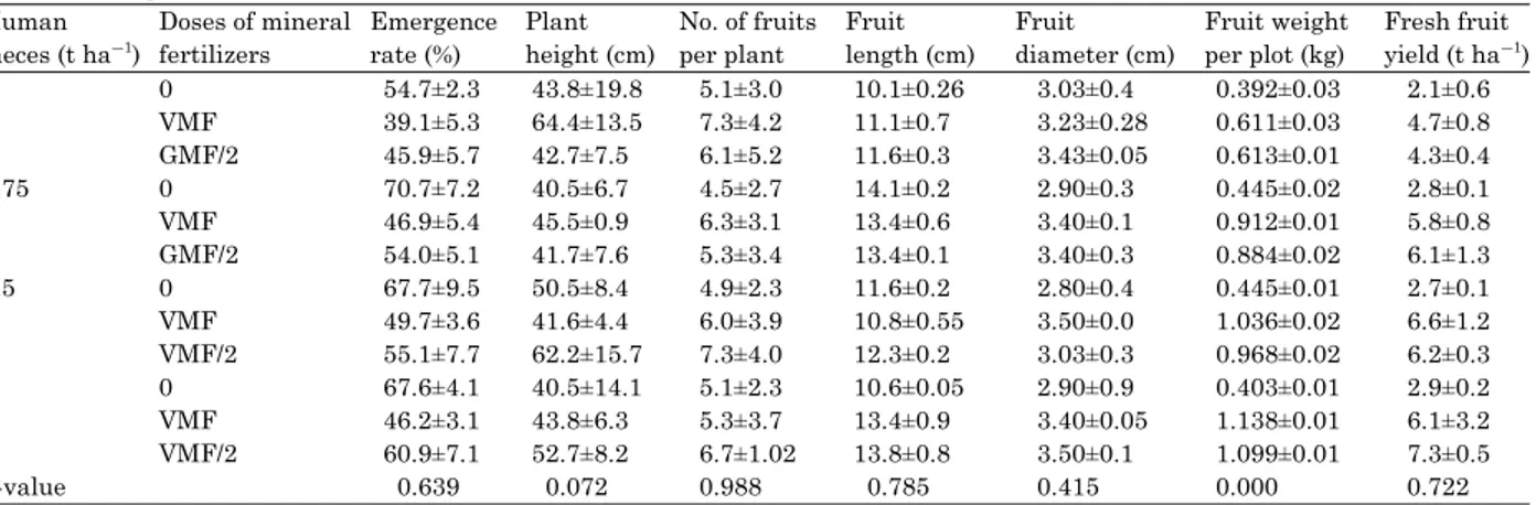 Table 1: Effect of increasing doses of human faeces, mineral fertilizers and their combination on the growth and yield of okra at farm Kassapa