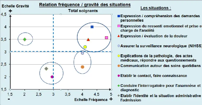 Graphique 2 : Enquête de besoins – Relation fréquence / gravité des situations 
