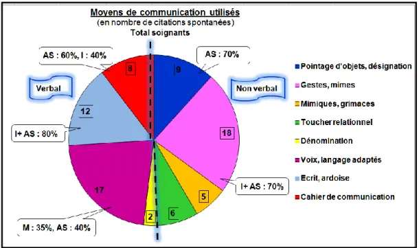 Graphique 3 : Enquête de besoins : Moyens de communication utilisés 