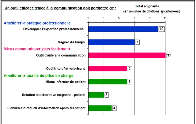 Graphique  4 :  Enquête  de  besoins  –  Les  critères  d’appréciation  de  l’efficacité  d’un kit de communication 