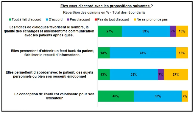 Graphique 7 : Enquête de satisfaction - Aide efficace à la communication 