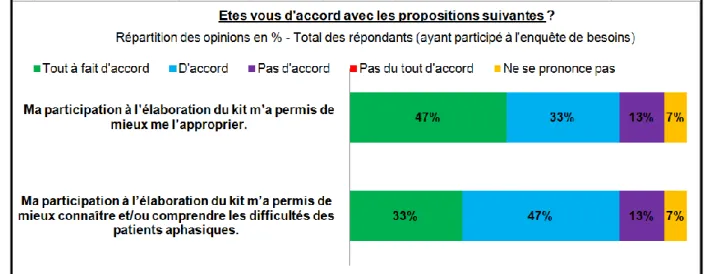 Graphique 9 : Enquête satisfaction - Effets induits  de la participation des soignants  au processus  