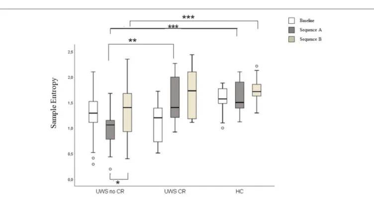 FIGURE 7 | Boxplot of the SampEn. In the figure: baseline (white), sequence A (dark gray) and sequence B (light gray)