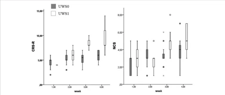 FIGURE 8 | Boxplot of the CRS-R and NCS. UWS0 (dark gray) and UWS1 (white) groups are compared for CRS-R and NCS