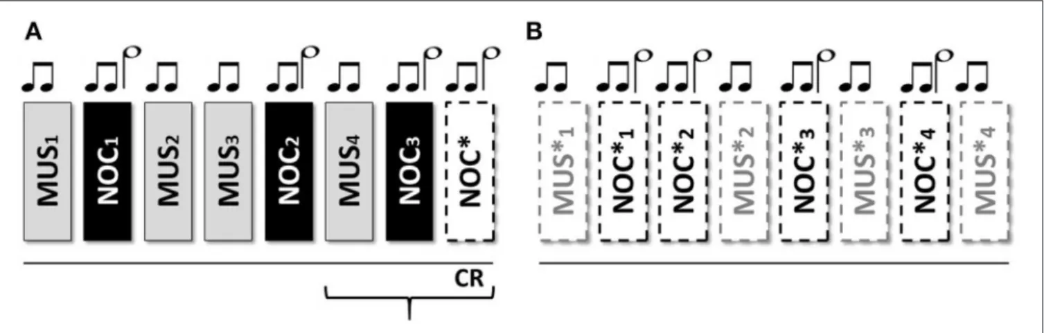 FIGURE 1 | Sequence of the stimuli: two short grave notes anticipate the musical stimulus; two short grave notes and one long acute note at an interval of 5th anticipate the noxious stimulus