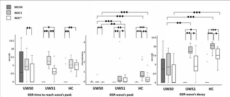 FIGURE 5 | Sequence A: boxplot of the GSR waves components. Time to reach the peak (left), wave’s magnitude (center) and wave’s decay (right) of each group were compared among them in MUS4, NOC3, and NOC* (diamond markers), and the groups (HC, UWS1, and UW