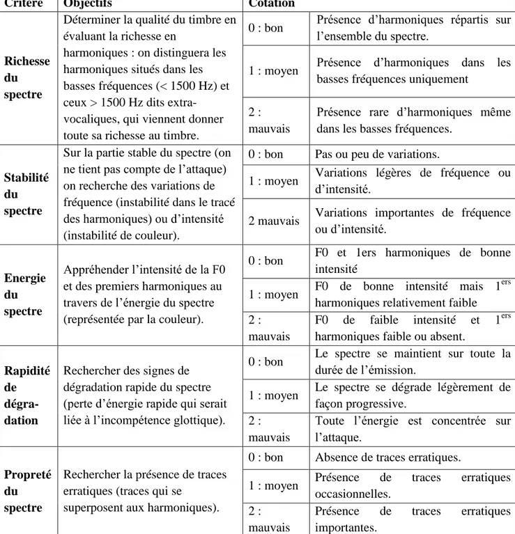 Tableau II : grille d'évaluation des qualités vocales à partir de l'image spectrographique (Espanol, 2011) [26] 