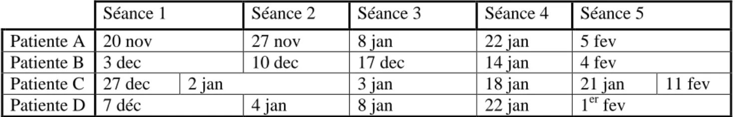 Tableau III : calendrier des séances pour les patients du groupe protocole 