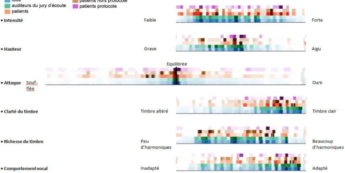Figure II : reproduction de la feuille de passation et distribution des réponses pour chacune des échelles tous sons  confondus et tous feedbacks confondus, et pour chaque groupe
