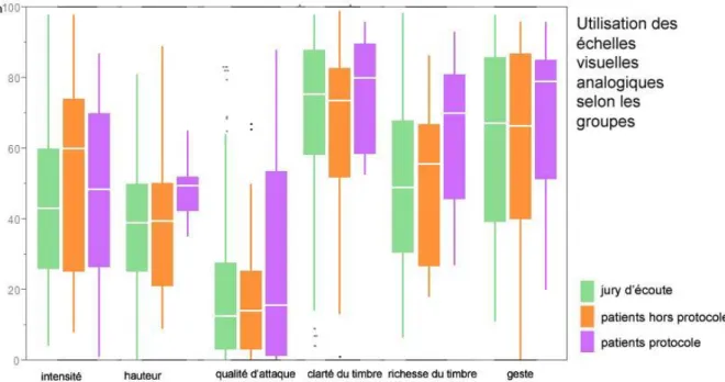 Figure III : Utilisation des échelles visuelles analogiques selon les groupes   (pour la qualité d’attaque : 0 = attaque équilibrée) 