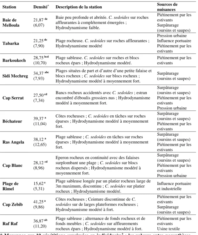 Tab. 1 : Densité de C. sedoides, description et sources de nuisances dans les stations à C