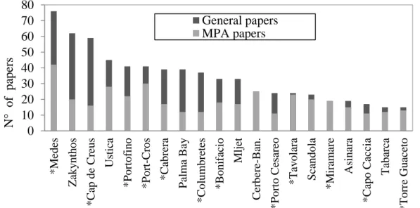 Fig  1:  Amount  of  papers  considering  the  protection  as  mandatory  for  the  study  (MPA  papers)  and  of  papers  not  considering  the  protection  as  mandatory  (General  papers)  in  highly studied (at least 10 MPA papers) MPAs