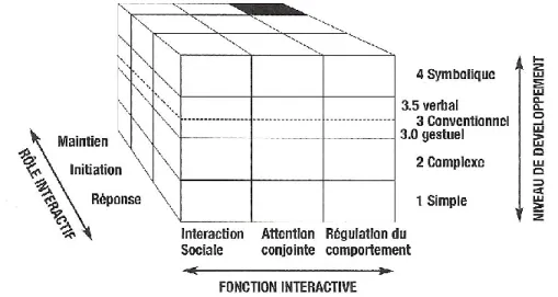 Figure  2 :  Structure  et  contenu  de  l’ECSP  (Echelle  de  Communication  Sociale  Précoce),  M
