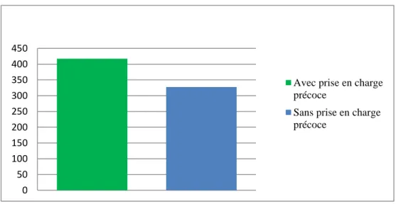 Figure 3 : Durée moyenne du temps d’attention conjointe (en secondes) 