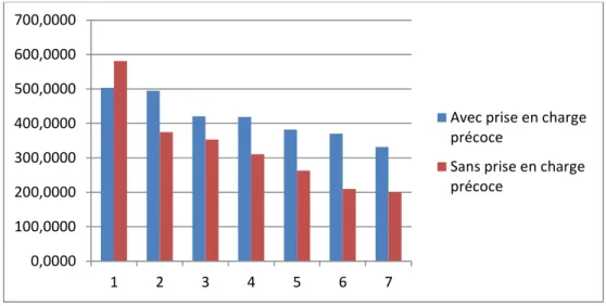 Figure  4 :  Répartition  des  enfants  en  fonction  de  leur  durée  totale  d’attention  conjointe,  en  secondes  