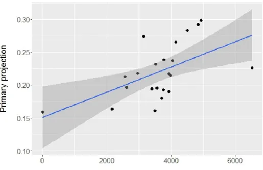 Figure 4. Primary projection in relation with migration distance in kilometers. Each point  denotes one species