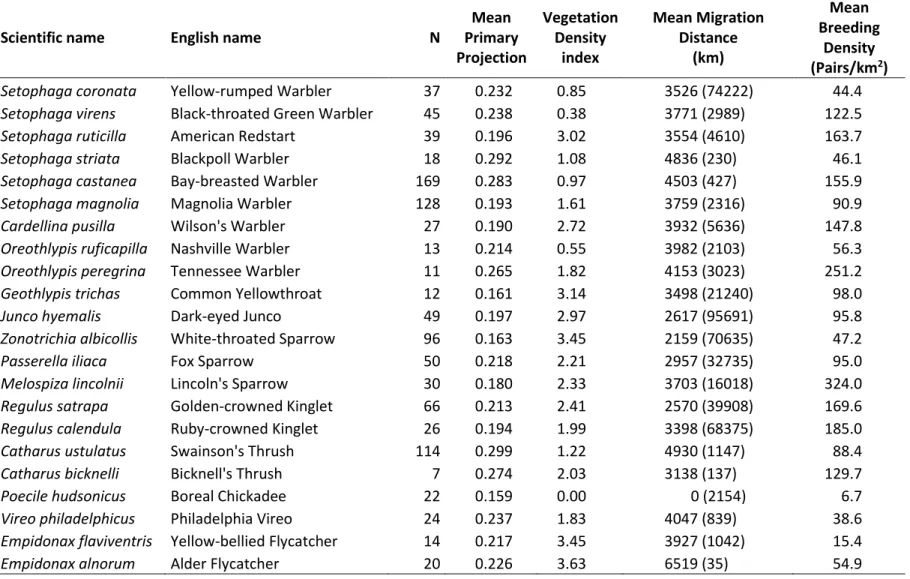 Table 1. Species characteristics. Species ordered according to their estimated phylogenetic tree
