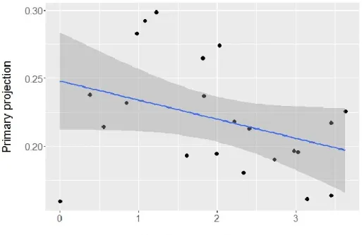 Figure 5. Primary projection in relation with vegetation density index. Each point denotes  one species