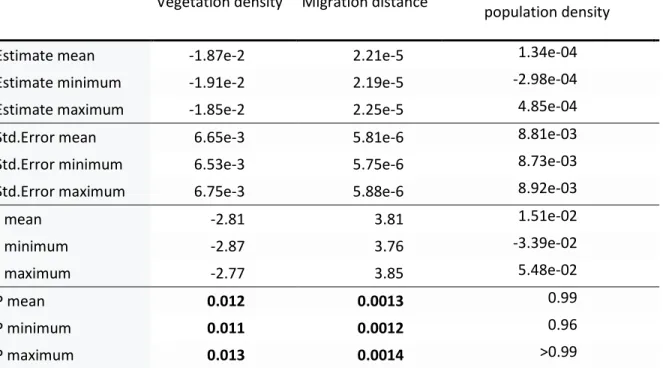 Table 2. Mean, minimum and maximum values of GLS model estimates for all 10,000 trees  for  relationship  between  primary  projection,  vegetation  density  index,  migration  distance  and species population density (N = 22 species)