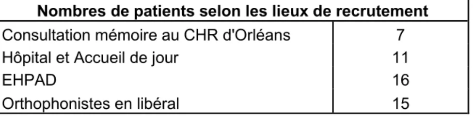 Tableau 4 : Lieux de recrutement des patients