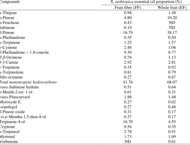 Table 1. Essential oil composition of Xylopia aethio-pica extracted from the whole-fruit extract (EF) and from  the fibre (FF) 