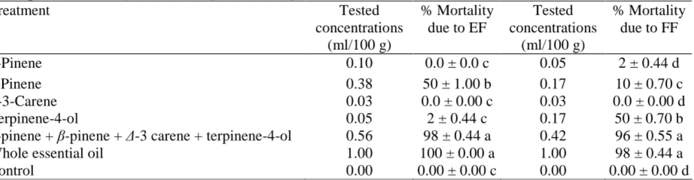 Table 2. Toxicity of two sources of essential oils of Xylopia aethiopica on Sitophilus zeamais after 24 h of  exposure (1 ml of oil/100 g of maize seeds) 