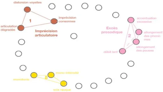 Figure 3. Clusters de la dysarthrie ataxique.  