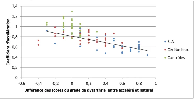 Figure 5 : gain apporté par l’accélération sur la perception de la réalisation articulatoire en  fonction du coefficient d’accélération