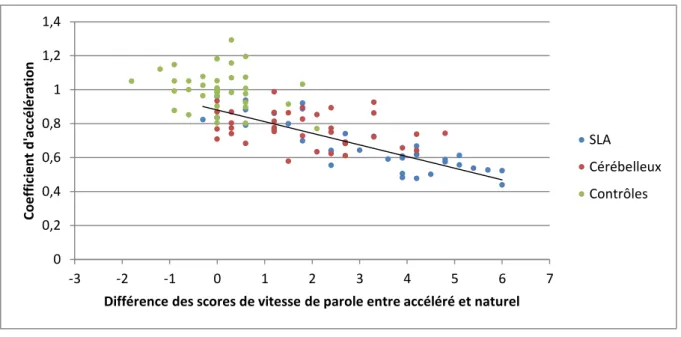 Tableau  6 :  effet  de  l’accélération  toutes  populations  confondues  (test  de  rangs  signés  de  Wilcoxon)