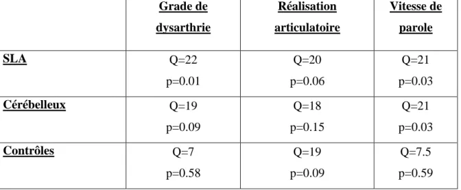 Tableau  7 :  effet  de  l’accélération  par  population  (résultats  statistiques  du  test  des  rangs  signés de Wilcoxon)