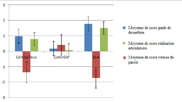 Figure 7 : moyennes des scores obtenus pour chaque critère par population. 